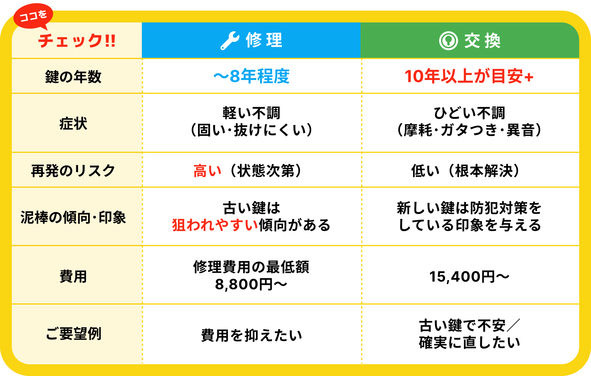 鍵の修理・交換チェック表