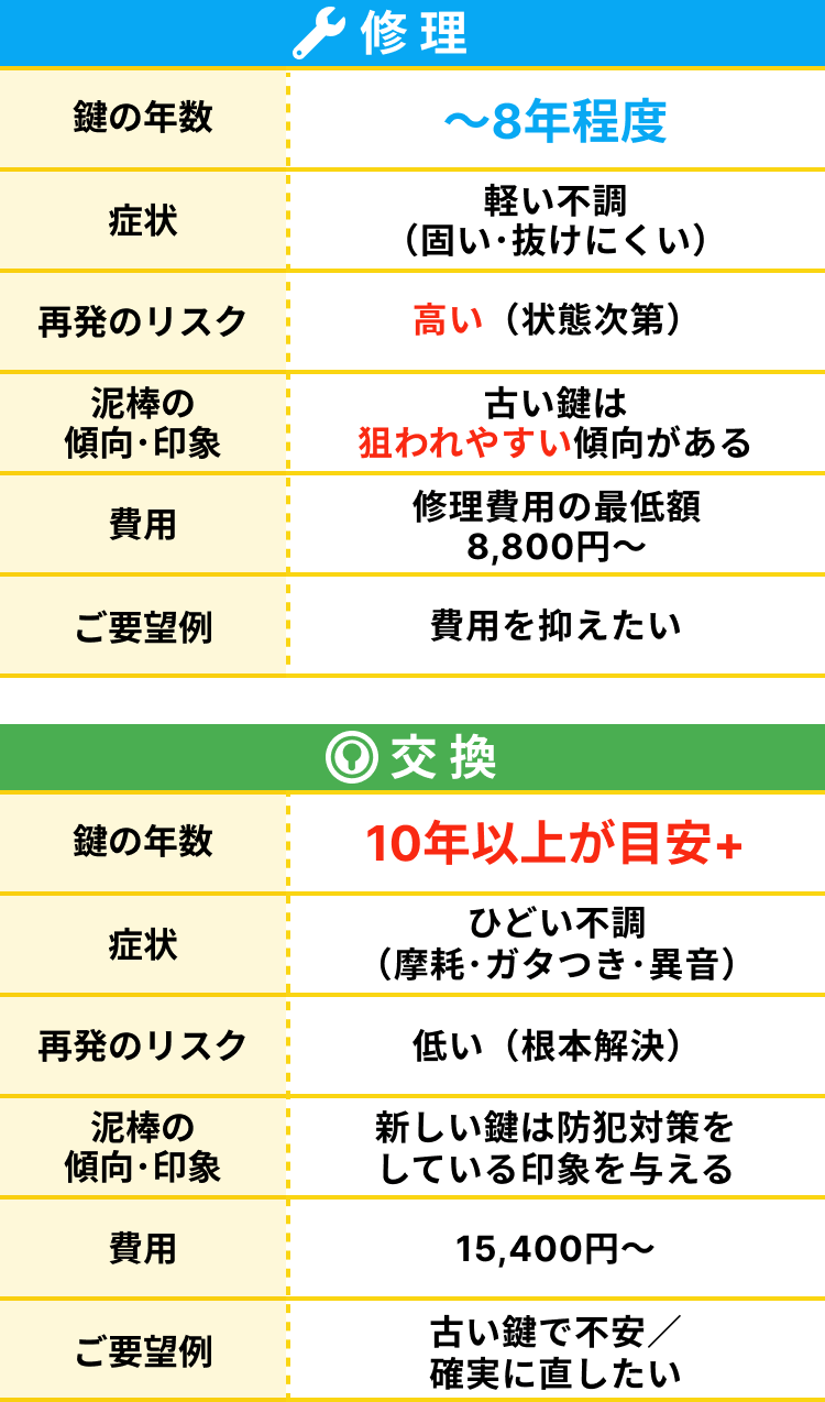 鍵の修理・交換チェック表
